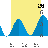 Ventnor City tide chart for Saturday, July 26, 2025