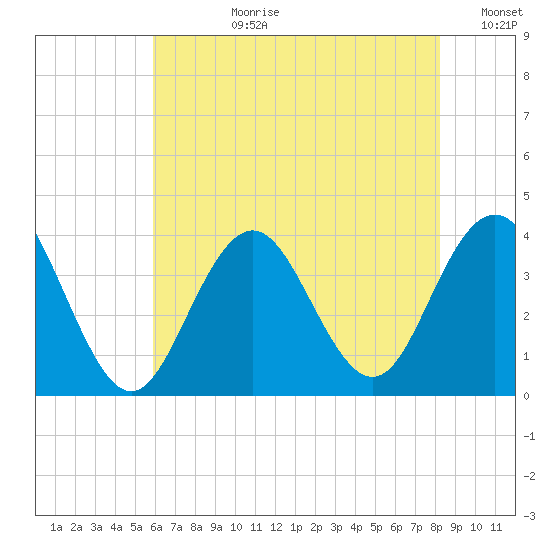 Ventnor City tide chart for Monday, July 28, 2025