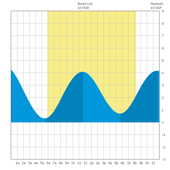 Ventnor City tide chart for Tuesday, July 29, 2025