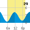 Ventnor City tide chart for Tuesday, July 29, 2025