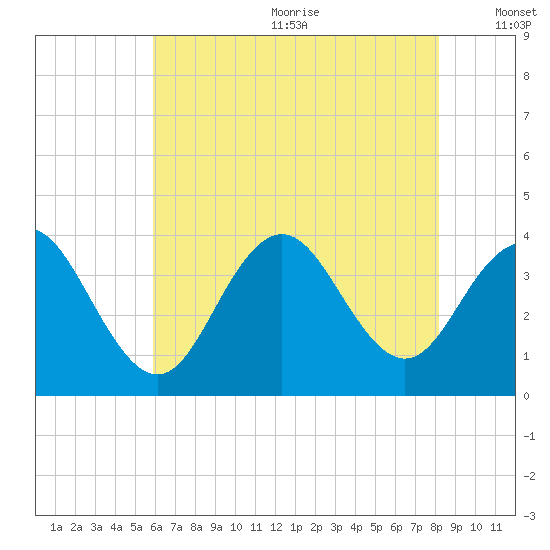 Ventnor City tide chart for Wednesday, July 30, 2025
