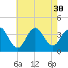 Ventnor City tide chart for Wednesday, July 30, 2025
