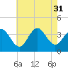 Ventnor City tide chart for Thursday, July 31, 2025