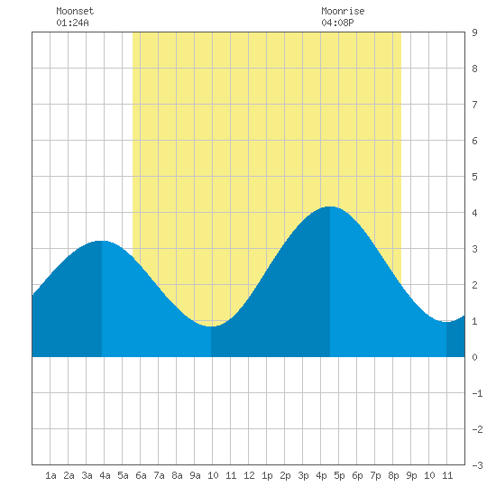 Ventnor City tide chart for Saturday, July 5, 2025