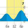 Ventnor City tide chart for Monday, July 7, 2025