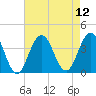 Ventnor City tide chart for Tuesday, August 12, 2025