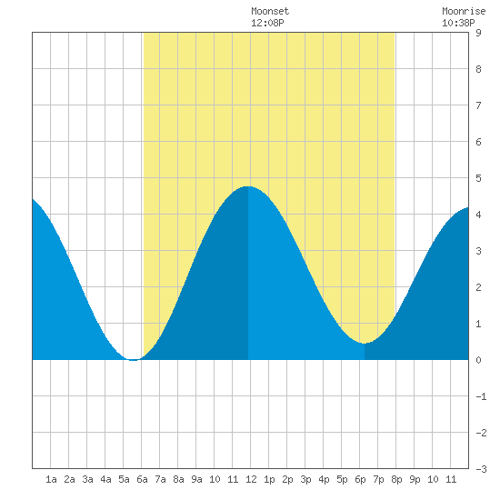 Ventnor City tide chart for Thursday, August 14, 2025