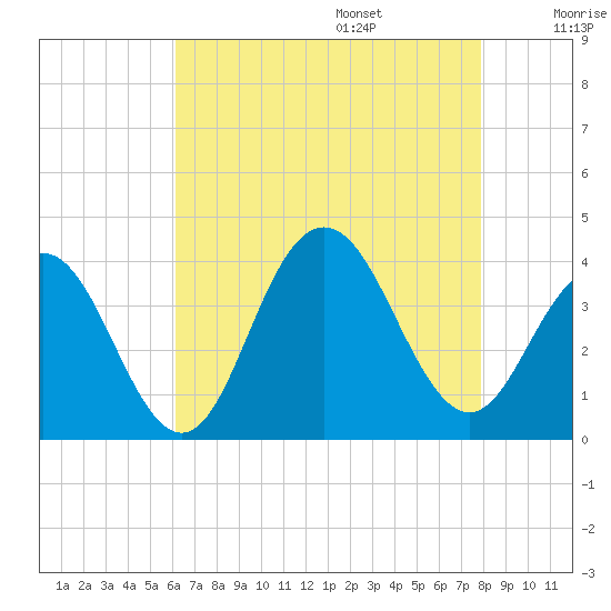 Ventnor City tide chart for Friday, August 15, 2025