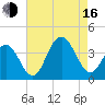 Ventnor City tide chart for Saturday, August 16, 2025