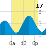 Ventnor City tide chart for Sunday, August 17, 2025
