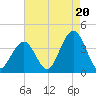 Ventnor City tide chart for Wednesday, August 20, 2025
