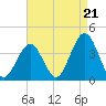 Ventnor City tide chart for Thursday, August 21, 2025