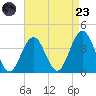 Ventnor City tide chart for Saturday, August 23, 2025