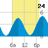 Ventnor City tide chart for Sunday, August 24, 2025