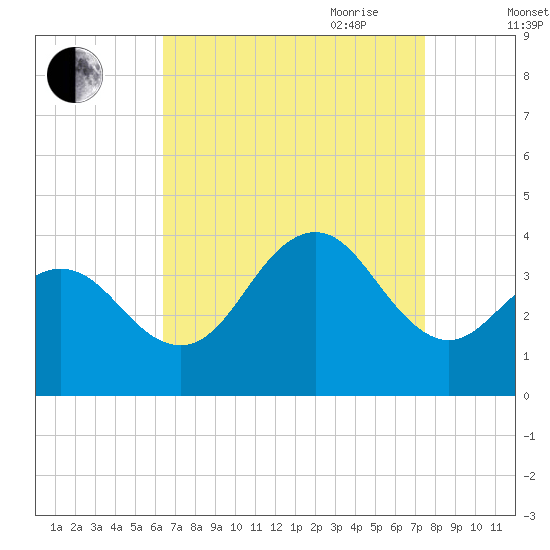 Ventnor City tide chart for Sunday, August 31, 2025