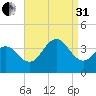 Ventnor City tide chart for Sunday, August 31, 2025