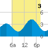 Ventnor City tide chart for Sunday, August 3, 2025