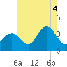 Ventnor City tide chart for Monday, August 4, 2025