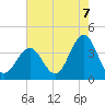 Ventnor City tide chart for Thursday, August 7, 2025