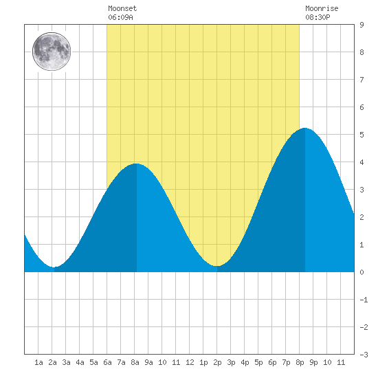 Ventnor City tide chart for Saturday, August 9, 2025