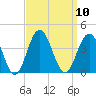 Ventnor City tide chart for Wednesday, September 10, 2025