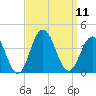 Ventnor City tide chart for Thursday, September 11, 2025