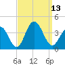 Ventnor City tide chart for Saturday, September 13, 2025