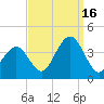 Ventnor City tide chart for Tuesday, September 16, 2025