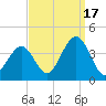 Ventnor City tide chart for Wednesday, September 17, 2025