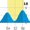 Ventnor City tide chart for Thursday, September 18, 2025