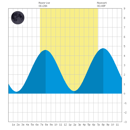 Ventnor City tide chart for Sunday, September 21, 2025