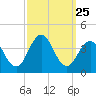 Ventnor City tide chart for Thursday, September 25, 2025