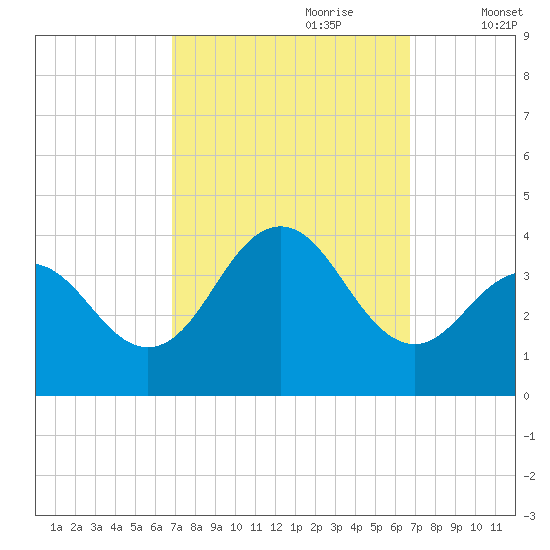 Ventnor City tide chart for Sunday, September 28, 2025