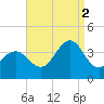 Ventnor City tide chart for Tuesday, September 2, 2025