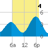 Ventnor City tide chart for Thursday, September 4, 2025