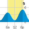 Ventnor City tide chart for Friday, September 5, 2025