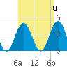 Ventnor City tide chart for Monday, September 8, 2025