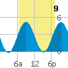 Ventnor City tide chart for Tuesday, September 9, 2025