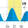 Ventnor City tide chart for Friday, October 10, 2025
