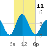 Ventnor City tide chart for Saturday, October 11, 2025