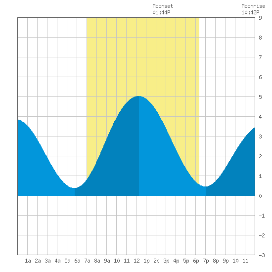 Ventnor City tide chart for Sunday, October 12, 2025