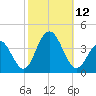 Ventnor City tide chart for Sunday, October 12, 2025