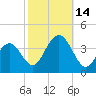 Ventnor City tide chart for Tuesday, October 14, 2025
