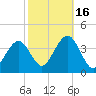 Ventnor City tide chart for Thursday, October 16, 2025
