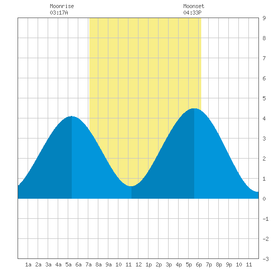 Ventnor City tide chart for Friday, October 17, 2025
