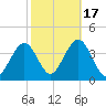 Ventnor City tide chart for Friday, October 17, 2025