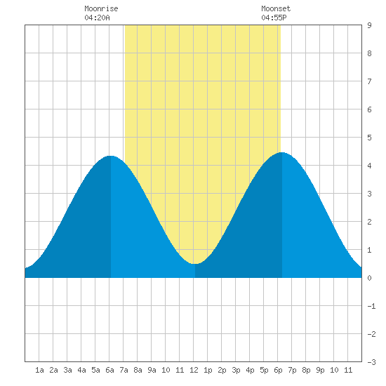 Ventnor City tide chart for Saturday, October 18, 2025