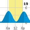 Ventnor City tide chart for Sunday, October 19, 2025