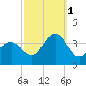 Ventnor City tide chart for Wednesday, October 1, 2025