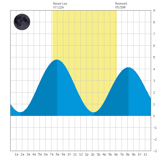 Ventnor City tide chart for Tuesday, October 21, 2025